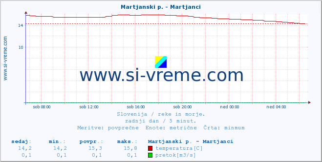 POVPREČJE :: Martjanski p. - Martjanci :: temperatura | pretok | višina :: zadnji dan / 5 minut.