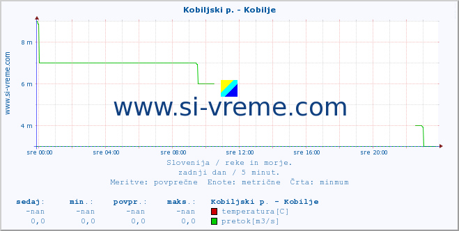 POVPREČJE :: Kobiljski p. - Kobilje :: temperatura | pretok | višina :: zadnji dan / 5 minut.