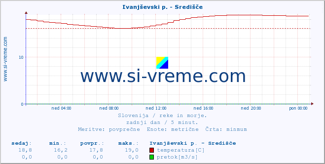 POVPREČJE :: Ivanjševski p. - Središče :: temperatura | pretok | višina :: zadnji dan / 5 minut.