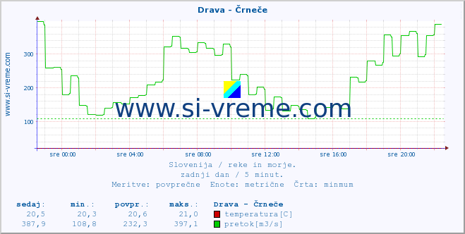 POVPREČJE :: Drava - Črneče :: temperatura | pretok | višina :: zadnji dan / 5 minut.