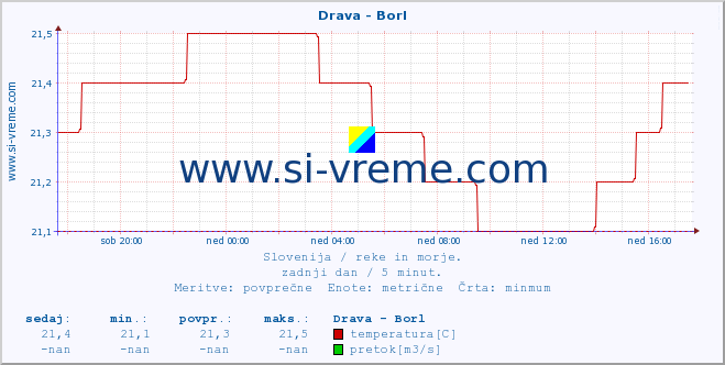 POVPREČJE :: Drava - Borl :: temperatura | pretok | višina :: zadnji dan / 5 minut.