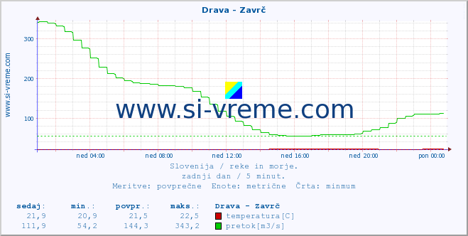 POVPREČJE :: Drava - Zavrč :: temperatura | pretok | višina :: zadnji dan / 5 minut.