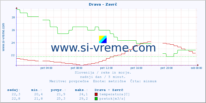 POVPREČJE :: Drava - Zavrč :: temperatura | pretok | višina :: zadnji dan / 5 minut.