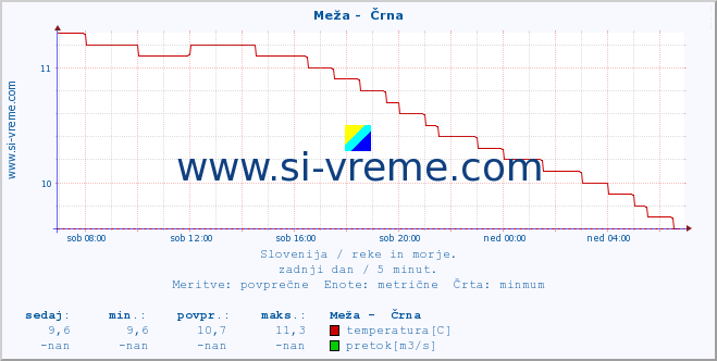 POVPREČJE :: Meža -  Črna :: temperatura | pretok | višina :: zadnji dan / 5 minut.