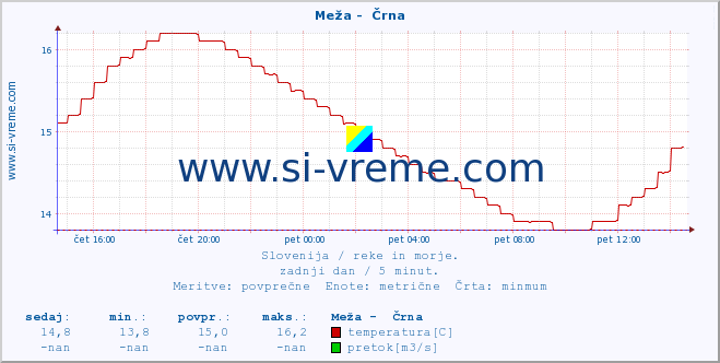 POVPREČJE :: Meža -  Črna :: temperatura | pretok | višina :: zadnji dan / 5 minut.