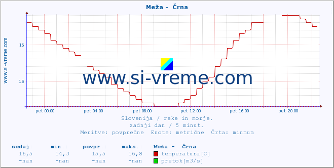 POVPREČJE :: Meža -  Črna :: temperatura | pretok | višina :: zadnji dan / 5 minut.