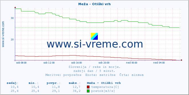 POVPREČJE :: Meža - Otiški vrh :: temperatura | pretok | višina :: zadnji dan / 5 minut.