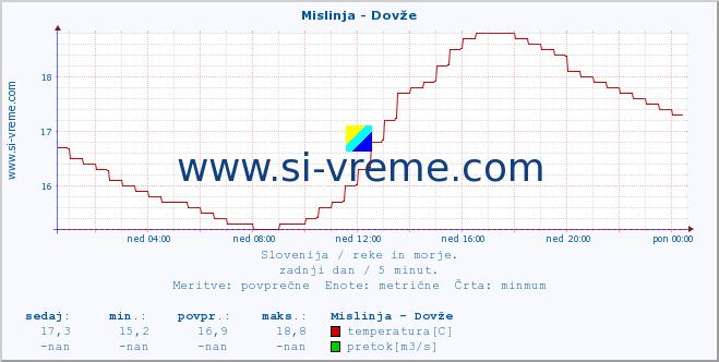 POVPREČJE :: Mislinja - Dovže :: temperatura | pretok | višina :: zadnji dan / 5 minut.