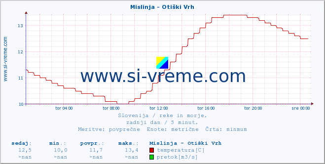 POVPREČJE :: Mislinja - Otiški Vrh :: temperatura | pretok | višina :: zadnji dan / 5 minut.