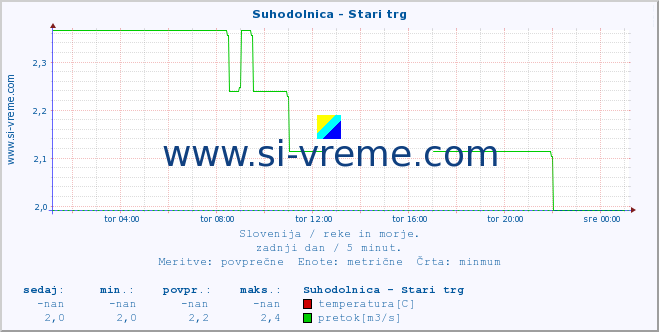 POVPREČJE :: Suhodolnica - Stari trg :: temperatura | pretok | višina :: zadnji dan / 5 minut.