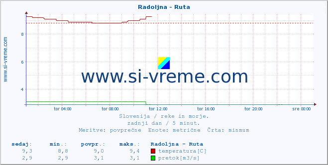 POVPREČJE :: Radoljna - Ruta :: temperatura | pretok | višina :: zadnji dan / 5 minut.