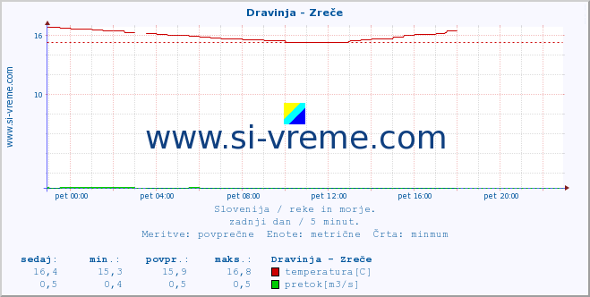 POVPREČJE :: Dravinja - Zreče :: temperatura | pretok | višina :: zadnji dan / 5 minut.