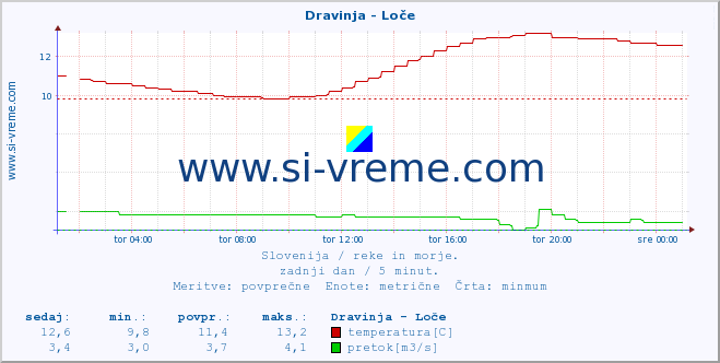 POVPREČJE :: Dravinja - Loče :: temperatura | pretok | višina :: zadnji dan / 5 minut.