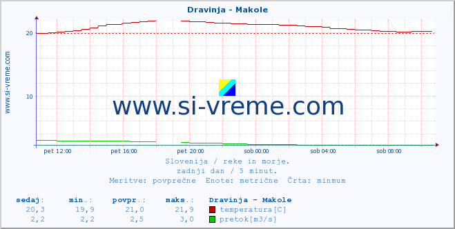 POVPREČJE :: Dravinja - Makole :: temperatura | pretok | višina :: zadnji dan / 5 minut.