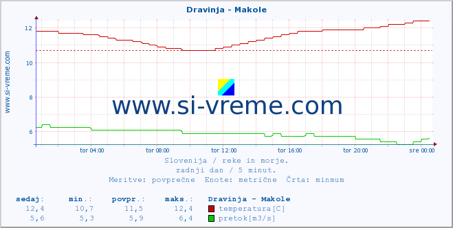 POVPREČJE :: Dravinja - Makole :: temperatura | pretok | višina :: zadnji dan / 5 minut.