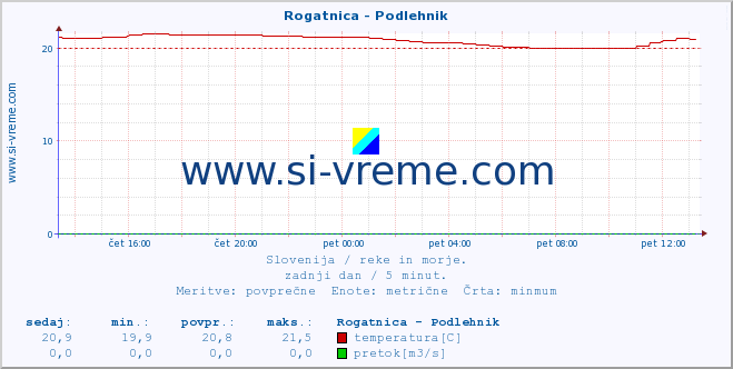 POVPREČJE :: Rogatnica - Podlehnik :: temperatura | pretok | višina :: zadnji dan / 5 minut.