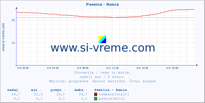 POVPREČJE :: Pesnica - Ranca :: temperatura | pretok | višina :: zadnji dan / 5 minut.