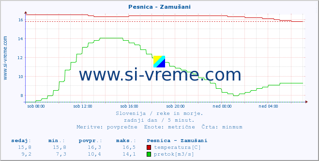 POVPREČJE :: Pesnica - Zamušani :: temperatura | pretok | višina :: zadnji dan / 5 minut.