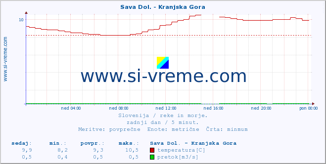 POVPREČJE :: Sava Dol. - Kranjska Gora :: temperatura | pretok | višina :: zadnji dan / 5 minut.