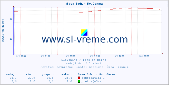 POVPREČJE :: Sava Boh. - Sv. Janez :: temperatura | pretok | višina :: zadnji dan / 5 minut.