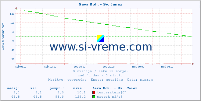 POVPREČJE :: Sava Boh. - Sv. Janez :: temperatura | pretok | višina :: zadnji dan / 5 minut.