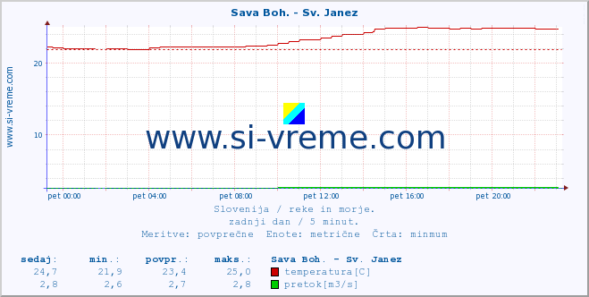 POVPREČJE :: Sava Boh. - Sv. Janez :: temperatura | pretok | višina :: zadnji dan / 5 minut.