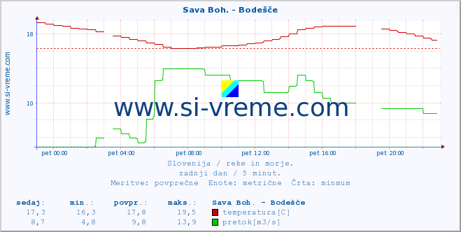 POVPREČJE :: Sava Boh. - Bodešče :: temperatura | pretok | višina :: zadnji dan / 5 minut.