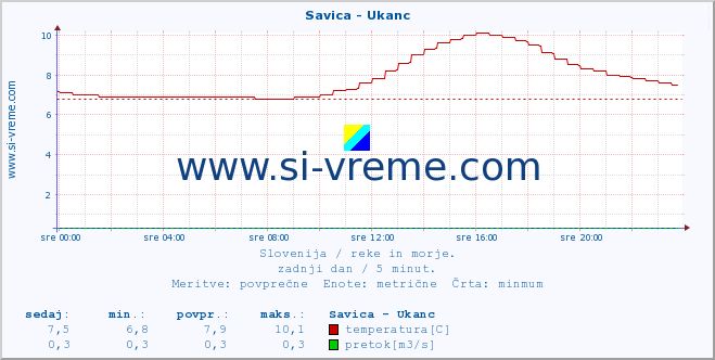 POVPREČJE :: Savica - Ukanc :: temperatura | pretok | višina :: zadnji dan / 5 minut.