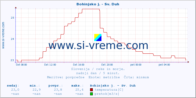 POVPREČJE :: Bohinjsko j. - Sv. Duh :: temperatura | pretok | višina :: zadnji dan / 5 minut.