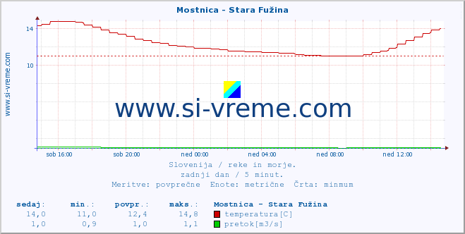 POVPREČJE :: Mostnica - Stara Fužina :: temperatura | pretok | višina :: zadnji dan / 5 minut.