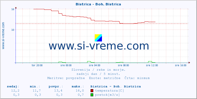 POVPREČJE :: Bistrica - Boh. Bistrica :: temperatura | pretok | višina :: zadnji dan / 5 minut.