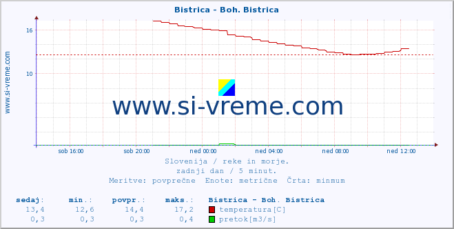 POVPREČJE :: Bistrica - Boh. Bistrica :: temperatura | pretok | višina :: zadnji dan / 5 minut.