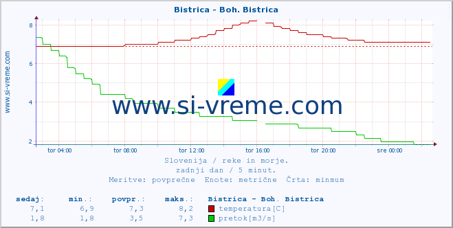 POVPREČJE :: Bistrica - Boh. Bistrica :: temperatura | pretok | višina :: zadnji dan / 5 minut.