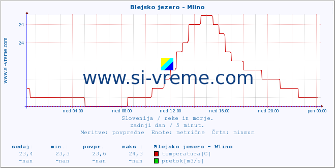 POVPREČJE :: Blejsko jezero - Mlino :: temperatura | pretok | višina :: zadnji dan / 5 minut.