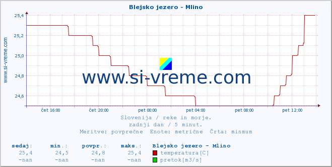 POVPREČJE :: Blejsko jezero - Mlino :: temperatura | pretok | višina :: zadnji dan / 5 minut.