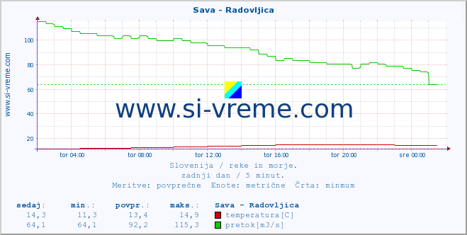 POVPREČJE :: Sava - Radovljica :: temperatura | pretok | višina :: zadnji dan / 5 minut.