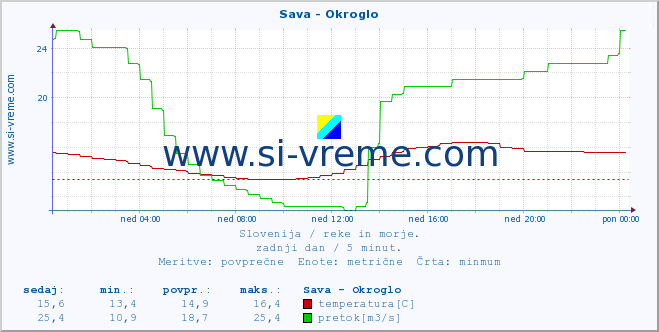 POVPREČJE :: Sava - Okroglo :: temperatura | pretok | višina :: zadnji dan / 5 minut.