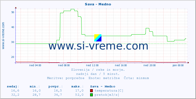 POVPREČJE :: Sava - Medno :: temperatura | pretok | višina :: zadnji dan / 5 minut.