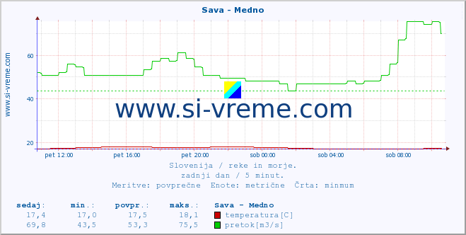 POVPREČJE :: Sava - Medno :: temperatura | pretok | višina :: zadnji dan / 5 minut.