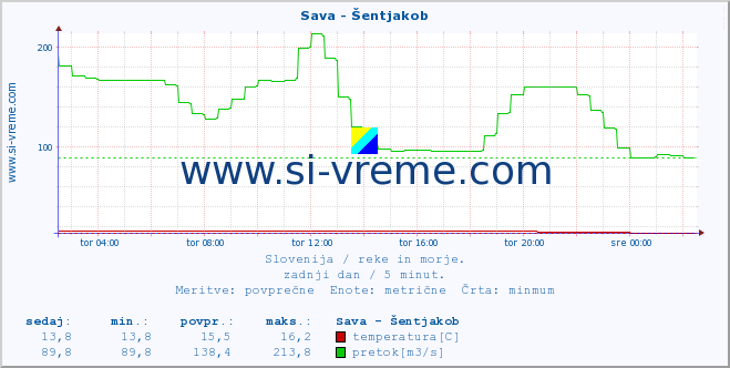 POVPREČJE :: Sava - Šentjakob :: temperatura | pretok | višina :: zadnji dan / 5 minut.