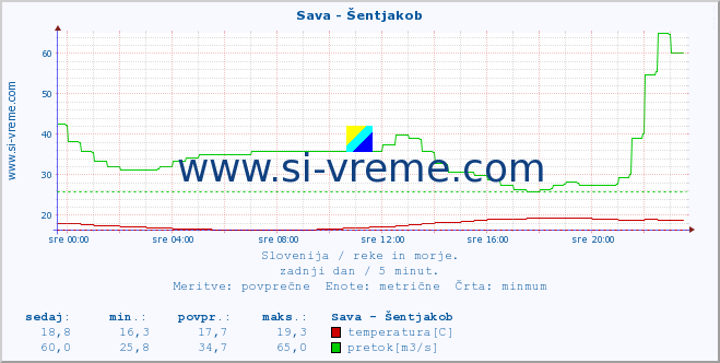 POVPREČJE :: Sava - Šentjakob :: temperatura | pretok | višina :: zadnji dan / 5 minut.