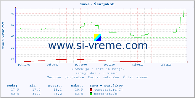 POVPREČJE :: Sava - Šentjakob :: temperatura | pretok | višina :: zadnji dan / 5 minut.