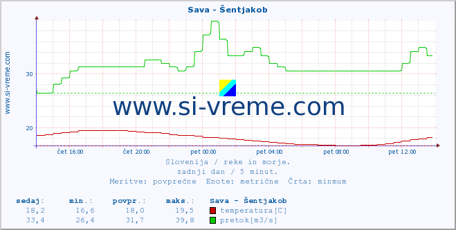 POVPREČJE :: Sava - Šentjakob :: temperatura | pretok | višina :: zadnji dan / 5 minut.