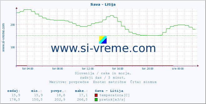 POVPREČJE :: Sava - Litija :: temperatura | pretok | višina :: zadnji dan / 5 minut.