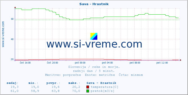 POVPREČJE :: Sava - Hrastnik :: temperatura | pretok | višina :: zadnji dan / 5 minut.