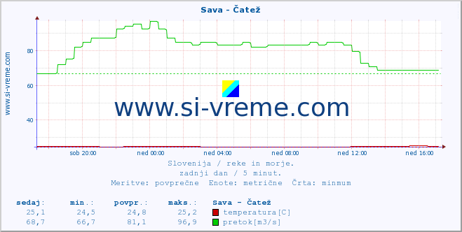 POVPREČJE :: Sava - Čatež :: temperatura | pretok | višina :: zadnji dan / 5 minut.