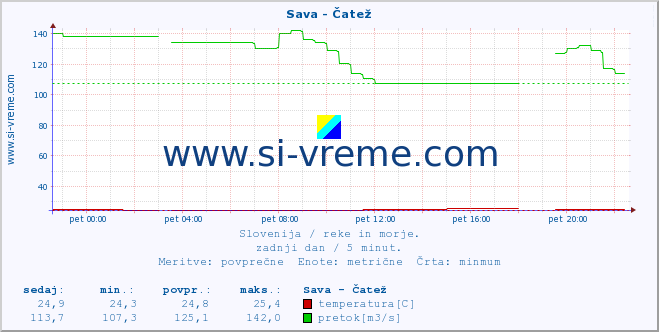 POVPREČJE :: Sava - Čatež :: temperatura | pretok | višina :: zadnji dan / 5 minut.