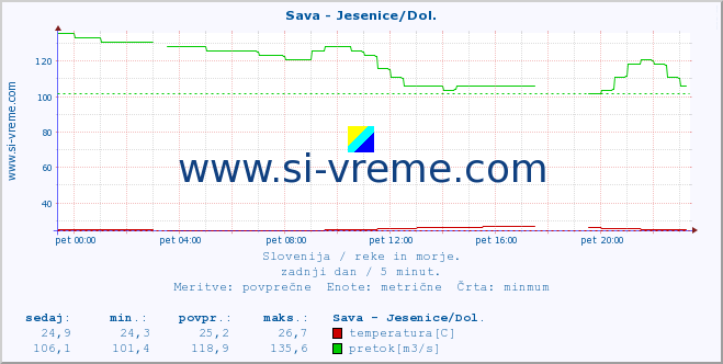 POVPREČJE :: Sava - Jesenice/Dol. :: temperatura | pretok | višina :: zadnji dan / 5 minut.