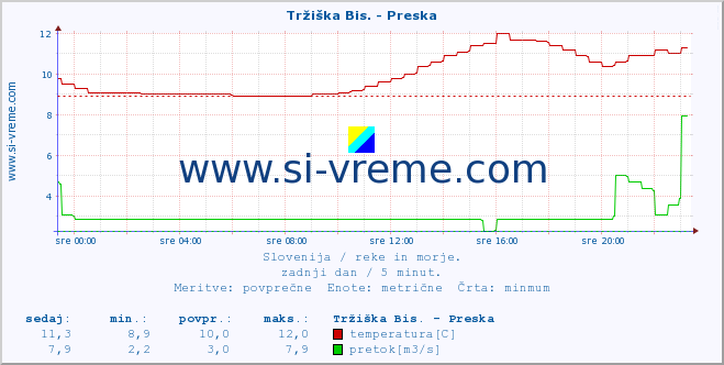 POVPREČJE :: Tržiška Bis. - Preska :: temperatura | pretok | višina :: zadnji dan / 5 minut.