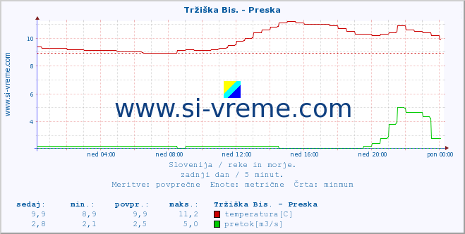 POVPREČJE :: Tržiška Bis. - Preska :: temperatura | pretok | višina :: zadnji dan / 5 minut.